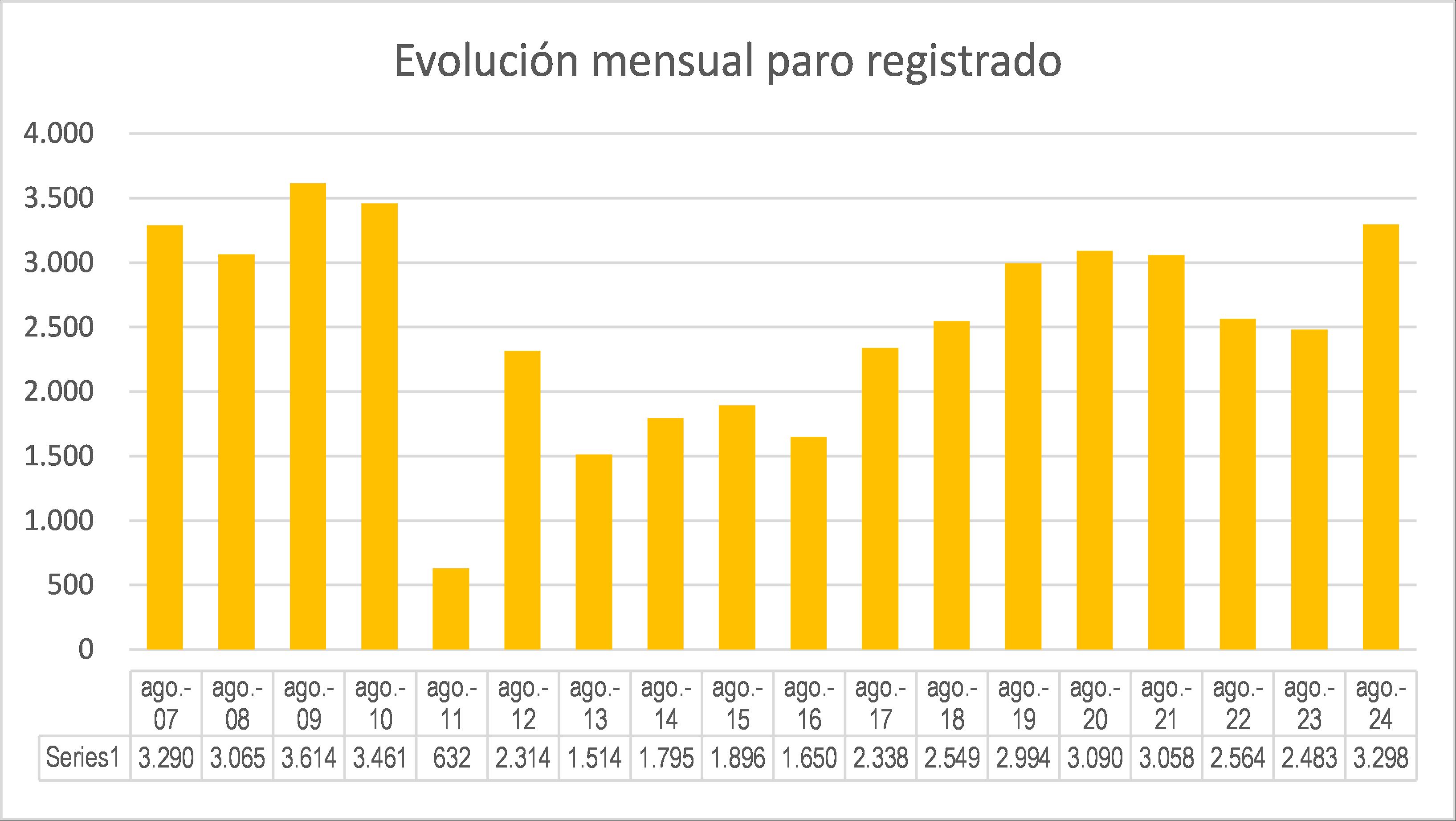 Evolución del paro en agosto, los últimos años. Foto: Lanbide.