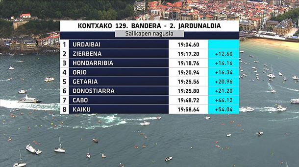 Tiempos de la 2ª jornada masculina de la Bandera de laConcha