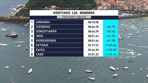 Tiempos finales de la Bandera deLa Concha 2024 en categoría masculina