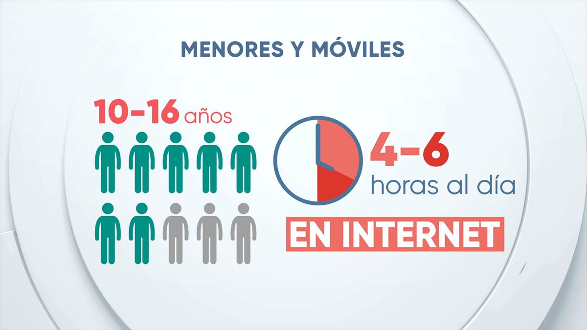 7 de cada 10 adolescentes tiene móvil propio y pasa entre 4 y 6 horas en internet. Foto: EITB Media