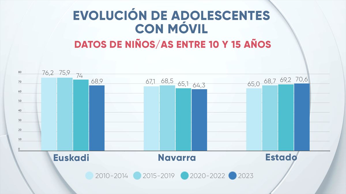 Evolución de adolescentes con móvil propio en la CAV, Navarra y el Estado.