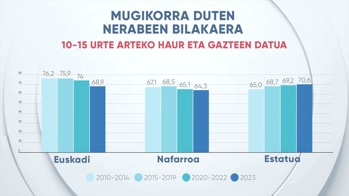 Mugikorra duten haur eta gaztetxoen bilakaera. Argazkia: EITB Media.