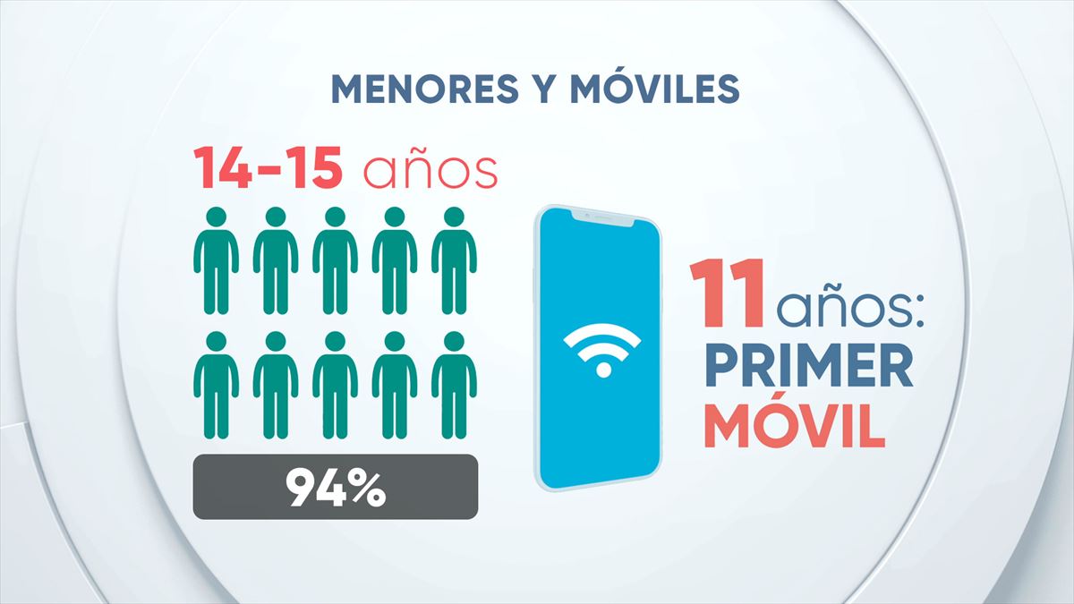 11 años es la media para obtener el primer móvil. Con 14 años casi todos tienen smartphone.