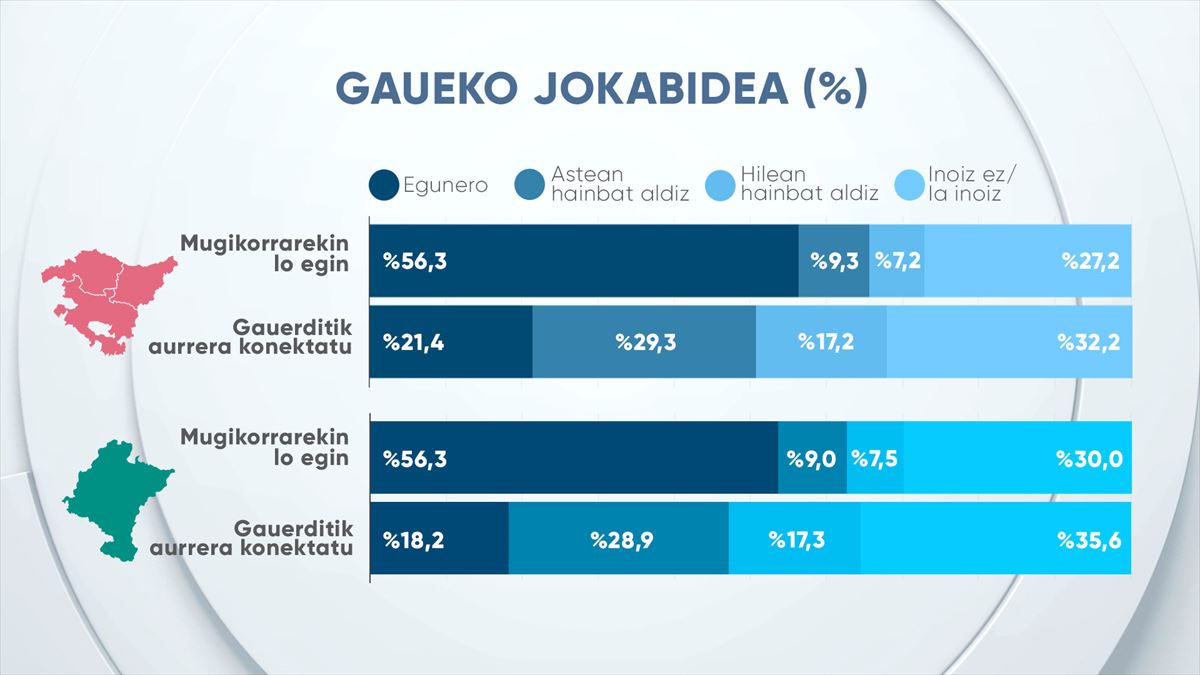 Hamarretik lauk gauerditik aurrera konektatzen direla onartzen du. Argazkia: EITB Media.