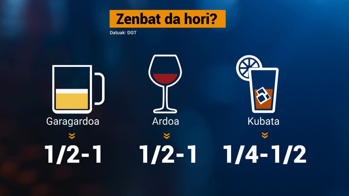 Alkohol tasa 0,5etik 0,2ra jatsi nahi du Espainiako Gobernuak