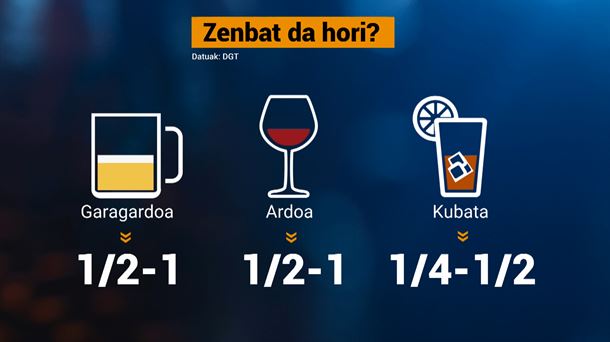 Alkohol tasa 0,5etik 0,2ra jatsi nahi du Espainiako Gobernuak