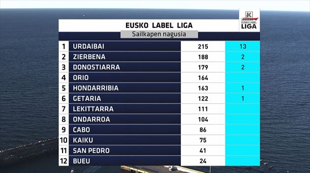 Clasificación general de la Liga Eusko Label.