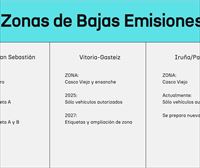 Zonas de bajas emisiones: ¿cuándo entrarán en vigor en el resto de las capitales vascas?