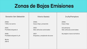 Zonas de bajas emisiones: ¿cuándo entrarán en vigor en las capitales vascas?