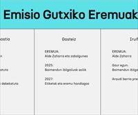 Emisio gutxiko eremuak: Noiz sartuko dira indarrean gainerako euskal hiriburuetan?