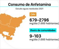 Las aguas residuales de la CAV revelan un consumo 30 veces mayor de anfetaminas que en el resto del Estado