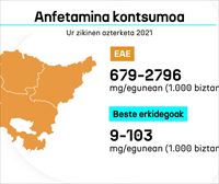 Ur zikinen azterketek diote EAEn anfetamina kontsumoa Estatuan baino 30 aldiz handiago dela