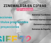 Unos datos sobre... la 72ª edición del Zinemaldia