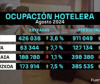 Los hoteles de la CAV recibieron un 3,6 % más de turistas en agosto, más de la mitad extranjeros