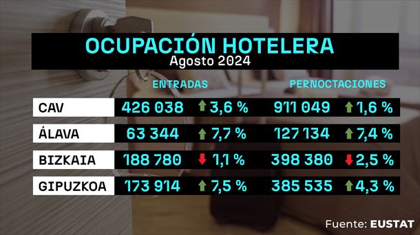 Turistas en hoteles de la CAV. Grafismo: EITB Media