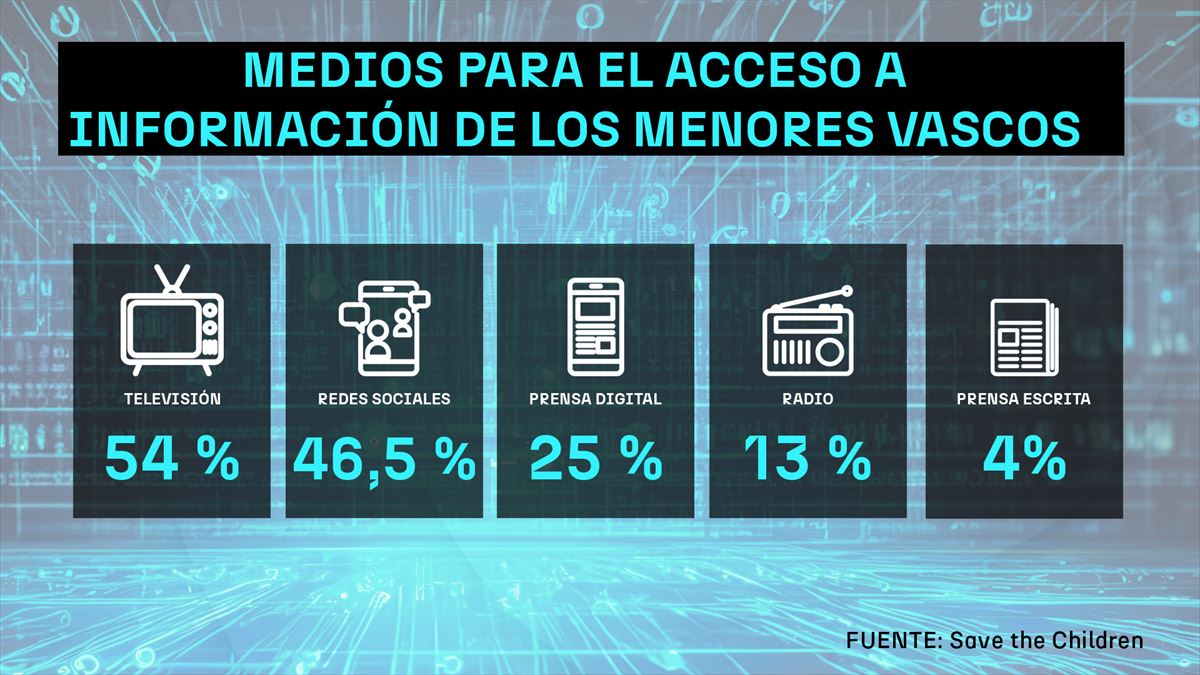 Los medios utilizados por los menores vascos para informarse. Grafismo: EITB Media