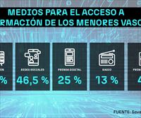 La mayoría de los menores vascos utiliza la tv y las redes para informarse, y casi la mitad no detecta bulos