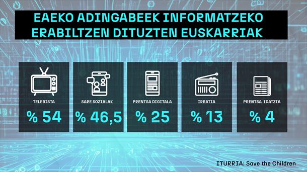 EAEko adingabeek informatzeko erabiltzen dituzten euskarriak