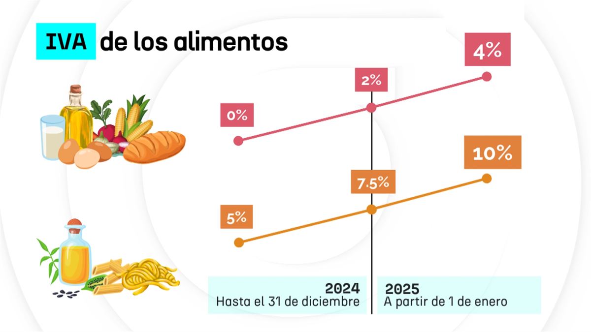 Sube el IVA de los alimentos