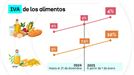 Sube el IVA de los alimentos