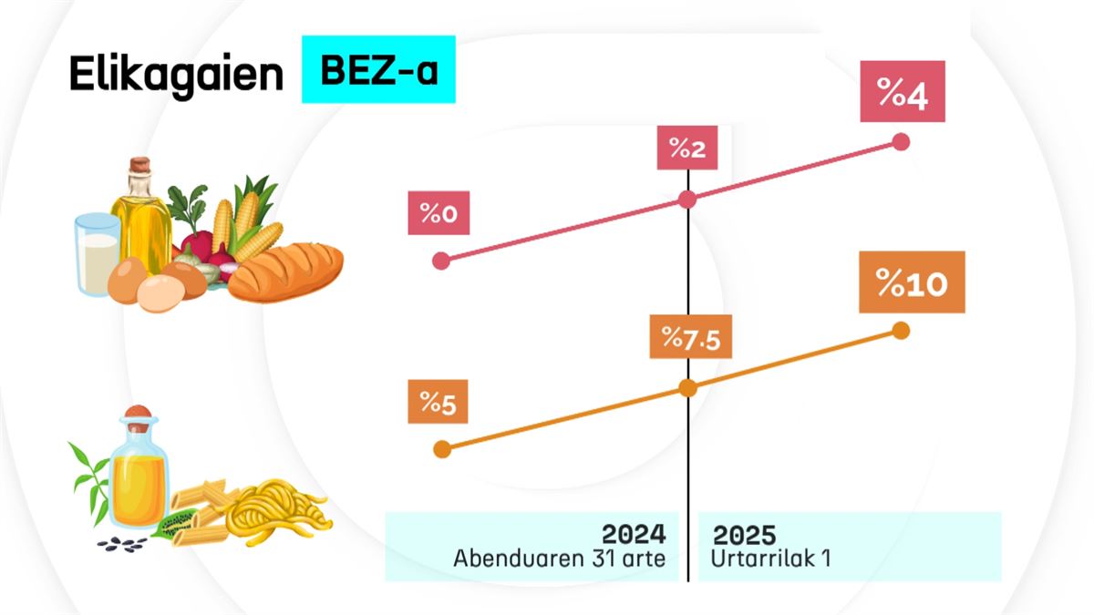 Elikagaien BEZa gora. Argazkia: EITB Media.