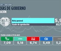 La sociedad vasca aprueba la labor de Pradales en sus primeros 100 días al frente del Gobierno