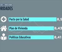 El Pacto para mejorar Osakidetza, Vivienda y Educación, líneas prioritarias a abordar, según la ciudadanía