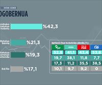 Hamar herritarretik lauk Gernikako Estatutua hobetzearen alde egin dute, eta % 21ek estatus berri baten alde