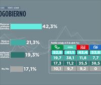 4 de cada 10 vascos apuesta por mejorar el actual Estatuto de Gernika, y un 21 % prefiere un nuevo Estatus