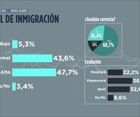 Seis de cada diez vascos creen que no se está haciendo una buena gestión de la inmigración