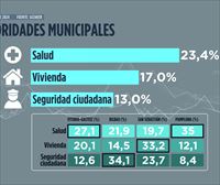 En Bilbao preocupa la Seguridad, en San Sebastián la Vivienda y en Vitoria y Pamplona el ámbito de la Salud