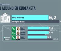 Foru Aldundiek egindako lanari 6,2ko puntuazioa eman diote EAEko biztanleek