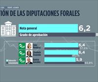 La ciudadanía puntúa con un 6,2 el trabajo de sus Diputaciones