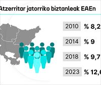 EAEn bizi diren atzerritar gehienek bertan garatu nahi dute bizitza-proiektua