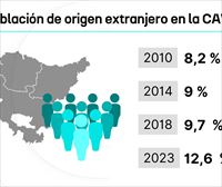 La mayor parte de los extranjeros residentes en la CAV quieren realizar su proyecto de vida aquí