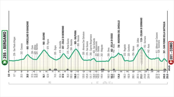 Perfil de la carrera. Imagen: Il Lombardia