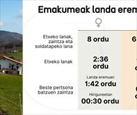 Zaintza, landa eremuan desparekotasuna areagotzen duen faktorea