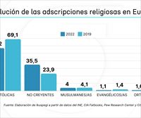 El 35,5 % de la población de Euskadi no se identifica con ninguna religión