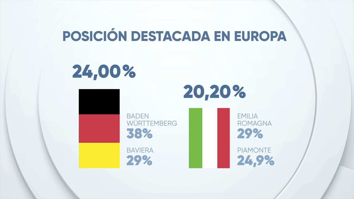 Posición destacada en Europa.