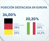 Hego Euskal Herria es una de las regiones industriales europeas