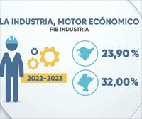 La industria sigue siendo un motor económico: genera un cuarto del PIB de Hego Euskal Herria