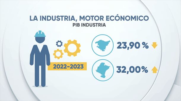 La industria, motor económico.