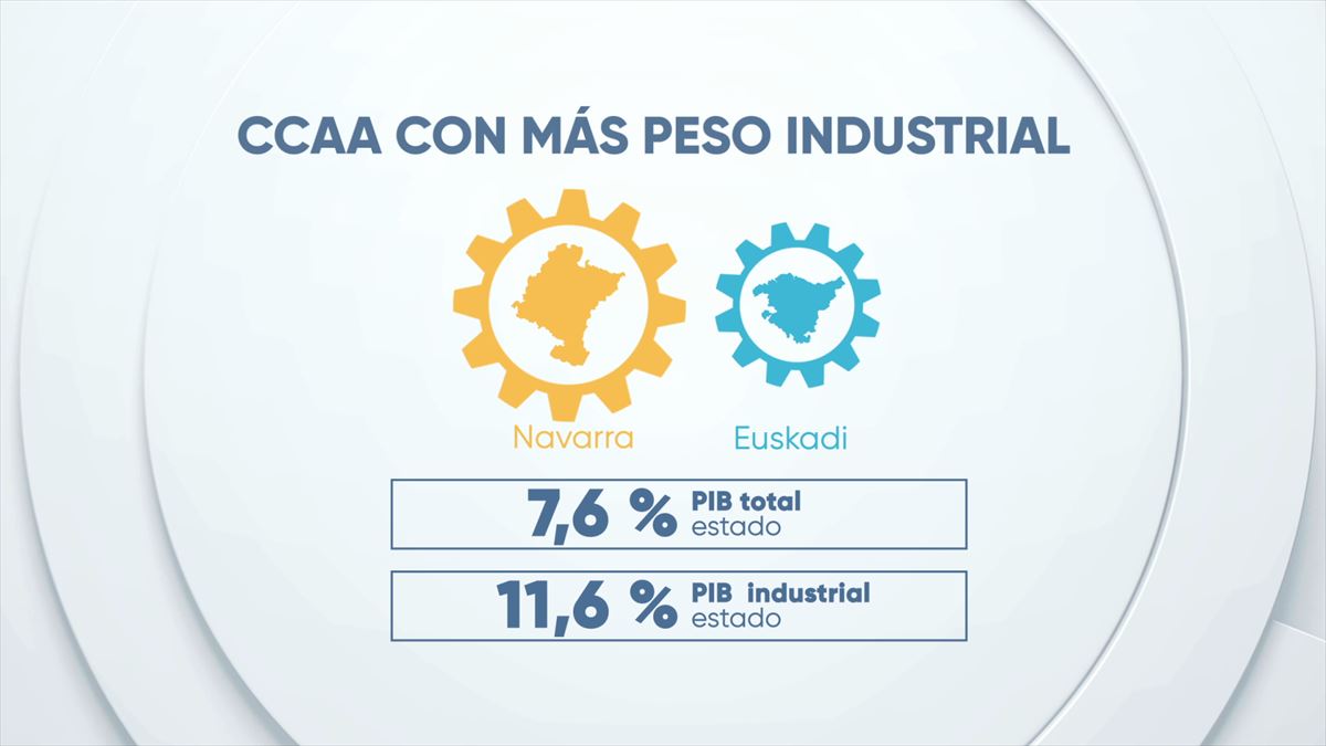 Comunidades autónomas con más peso industrial.