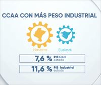 La CAV y Navarra confirman su especialización industrial en la economía del Estado