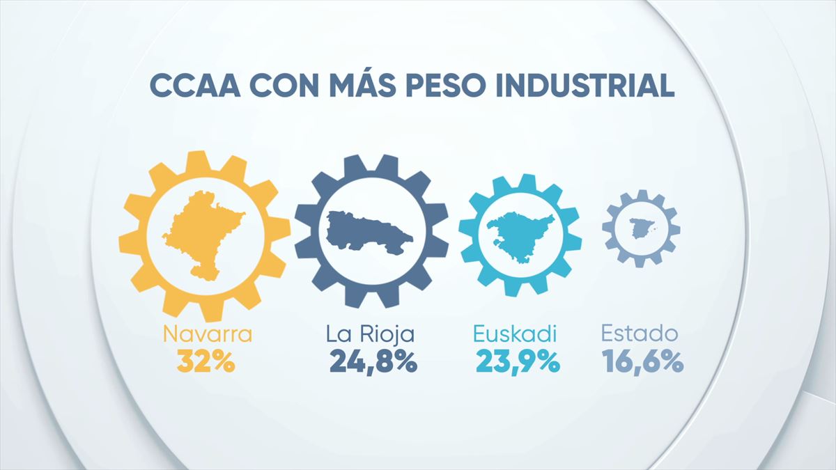 Comunidades autónomas con más peso industrial.