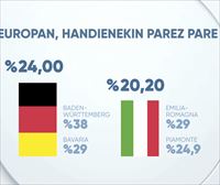 Hego Euskal Herria Europako eskualde industrialen artean dago