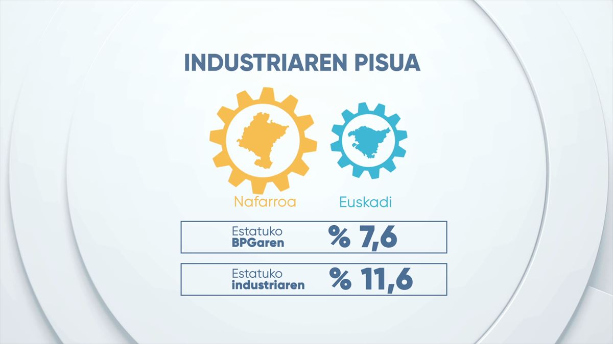 Industriaren pisua.