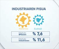 EAEk eta Nafarroak industria espezializazioa berretsi dute Espainiako Estatuko ekonomian 