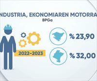 Industriak ekonomiaren eragilea izaten jarraitzen du: Hego Euskal Herriko BPGaren laurden bat sortzen du