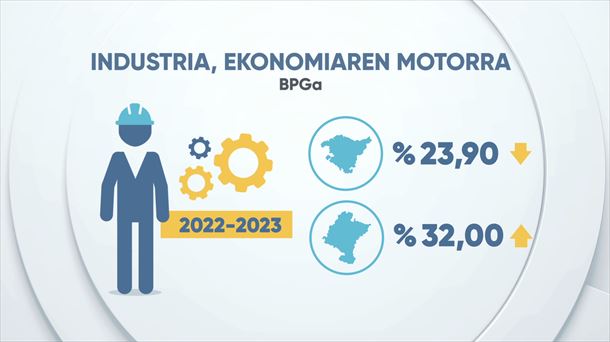 Industria, ekonomiaren motorra.